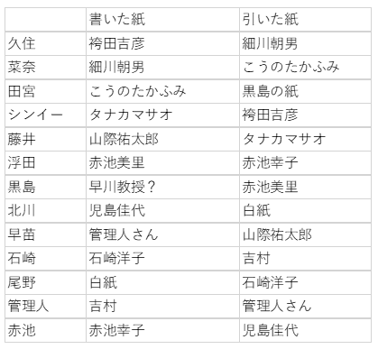 あなたの番です 書いた紙引いた紙の再考察と田宮さんについての考察 どらまめ